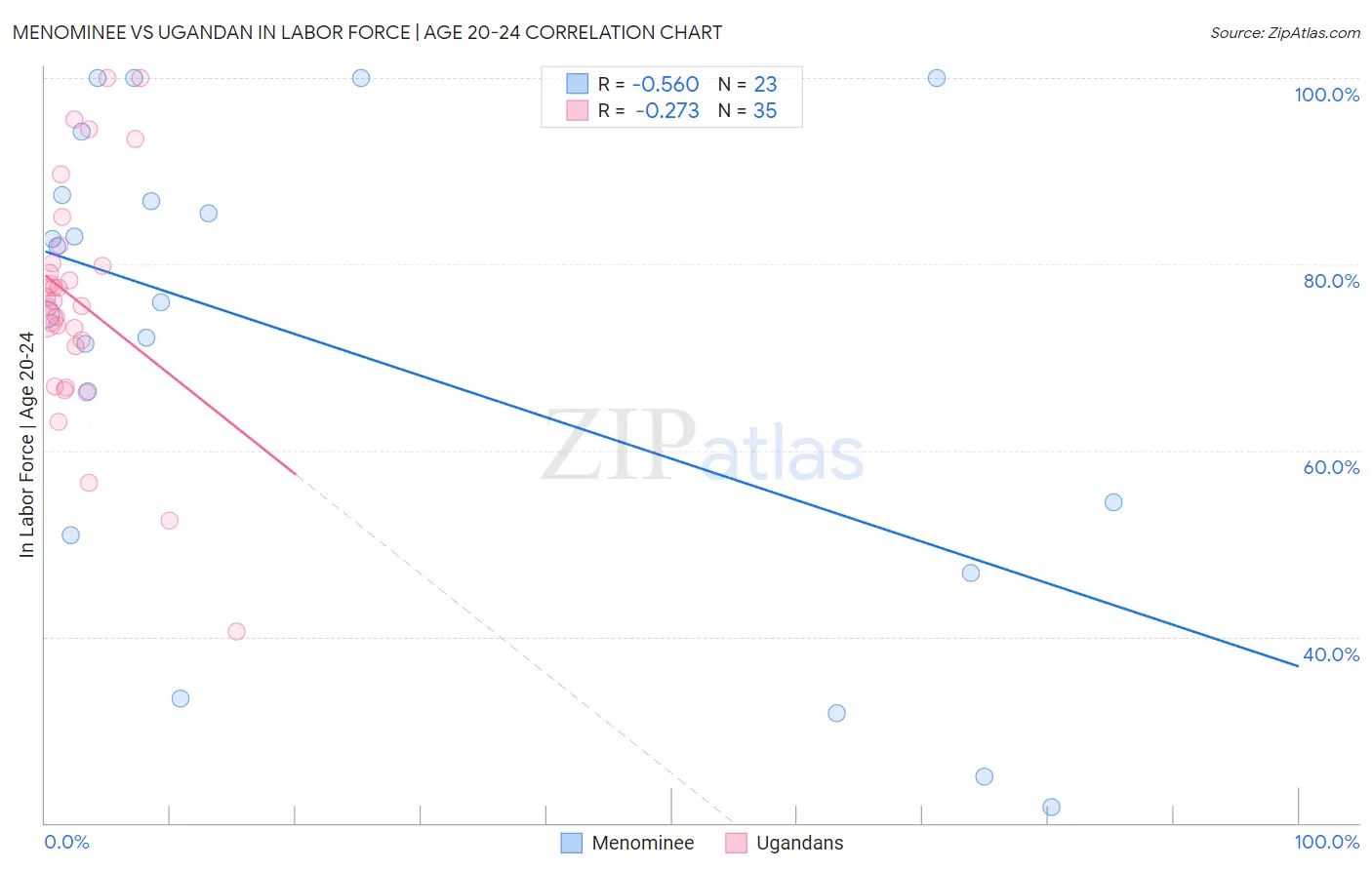 Menominee vs Ugandan In Labor Force | Age 20-24