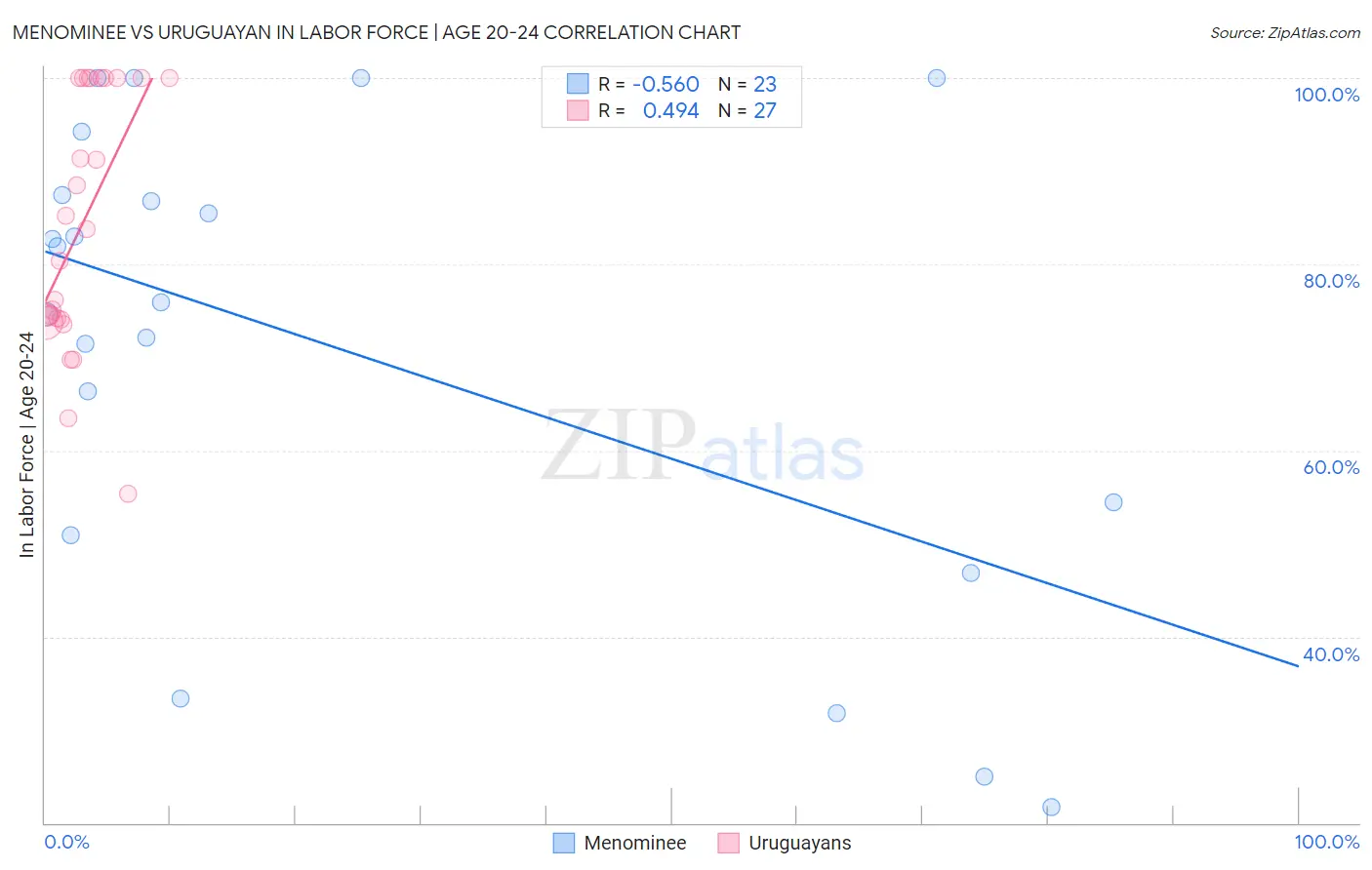 Menominee vs Uruguayan In Labor Force | Age 20-24