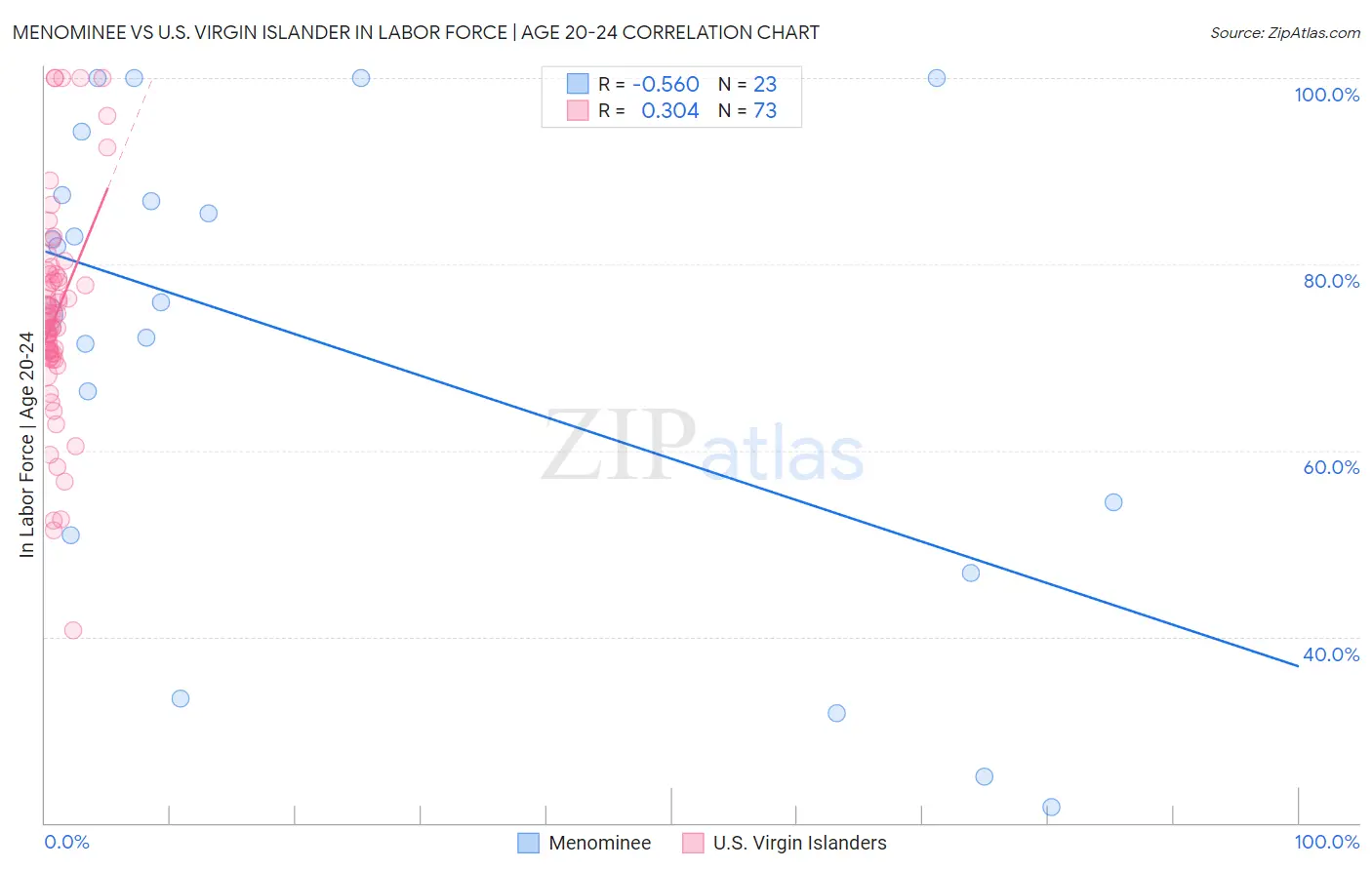 Menominee vs U.S. Virgin Islander In Labor Force | Age 20-24