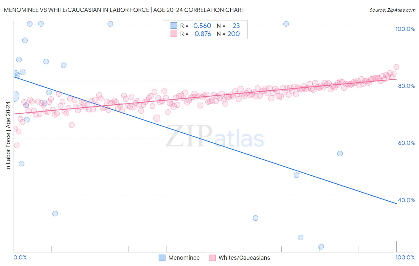 Menominee vs White/Caucasian In Labor Force | Age 20-24