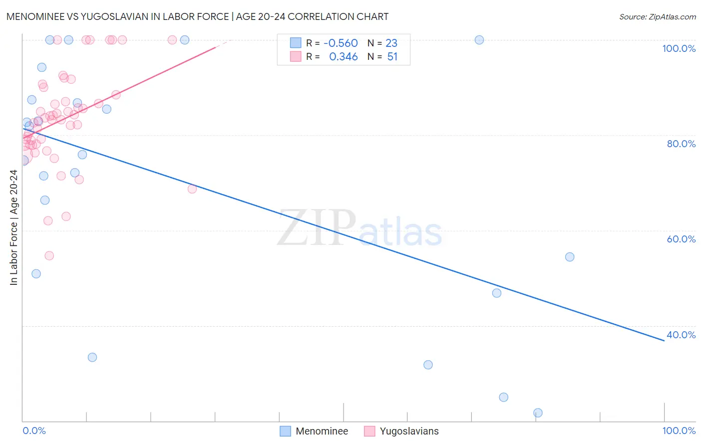 Menominee vs Yugoslavian In Labor Force | Age 20-24