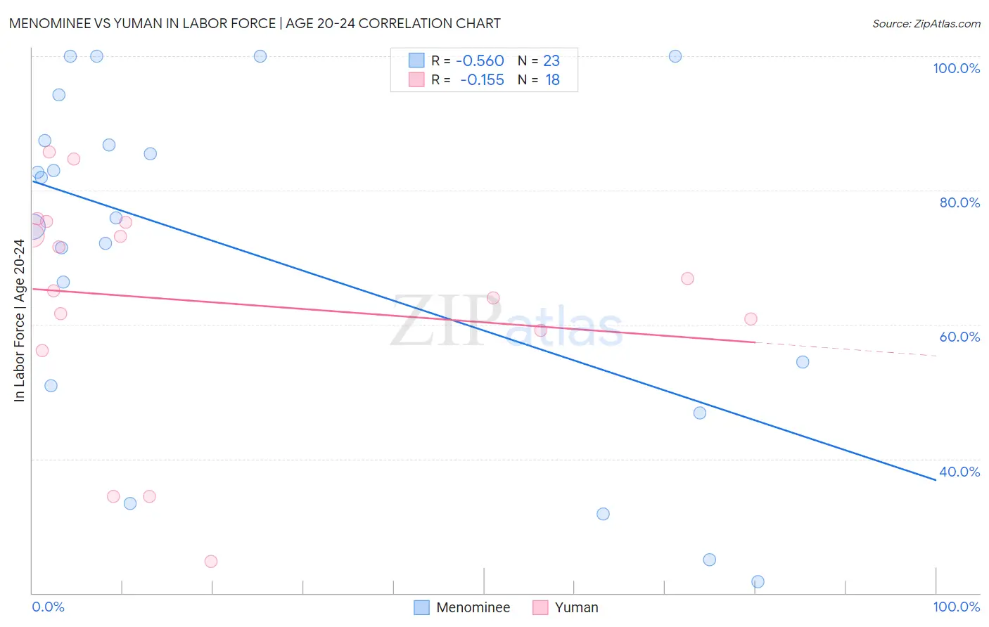 Menominee vs Yuman In Labor Force | Age 20-24