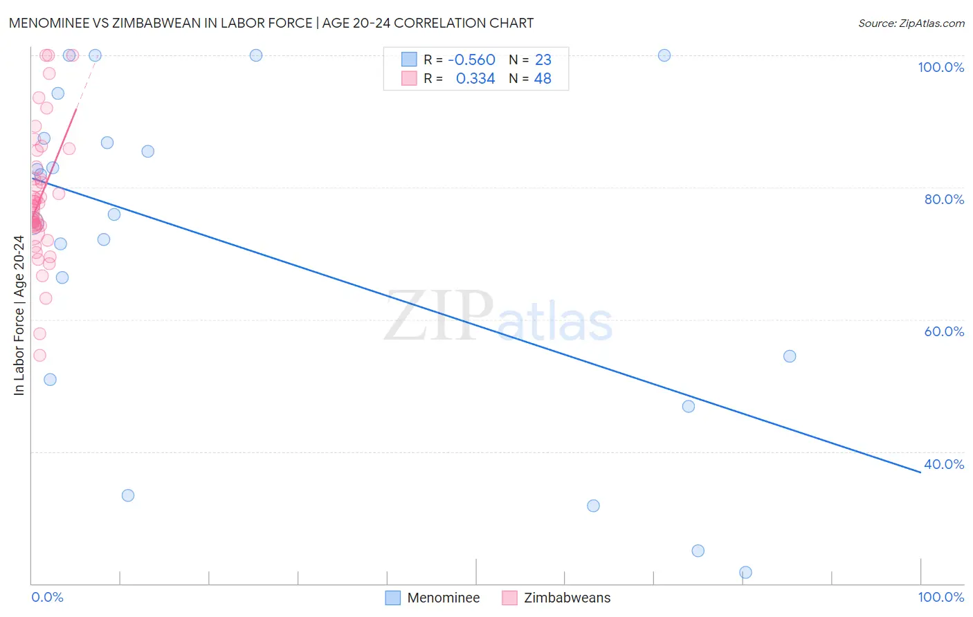 Menominee vs Zimbabwean In Labor Force | Age 20-24