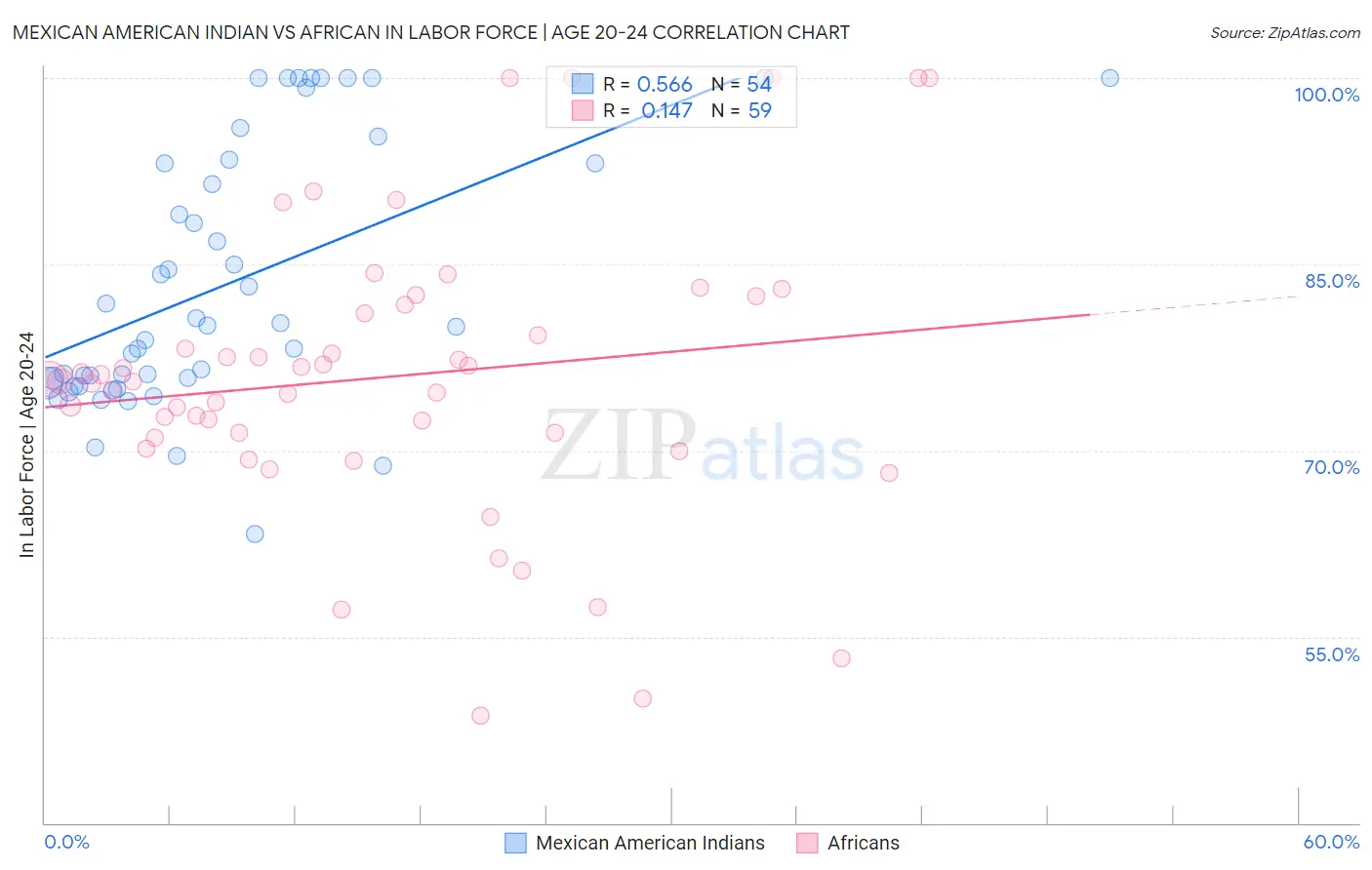 Mexican American Indian vs African In Labor Force | Age 20-24