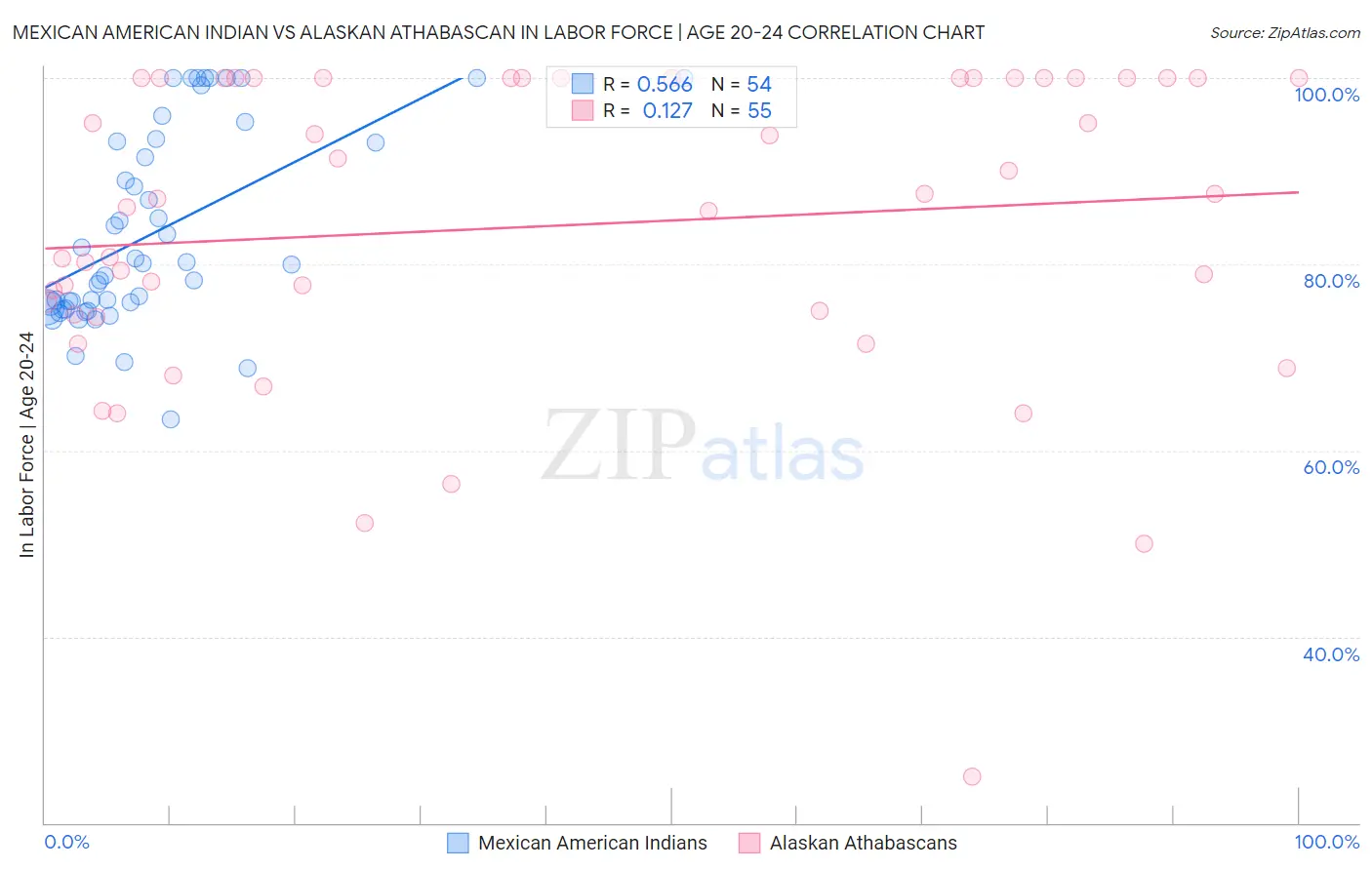 Mexican American Indian vs Alaskan Athabascan In Labor Force | Age 20-24