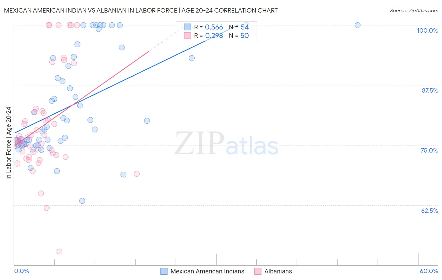 Mexican American Indian vs Albanian In Labor Force | Age 20-24