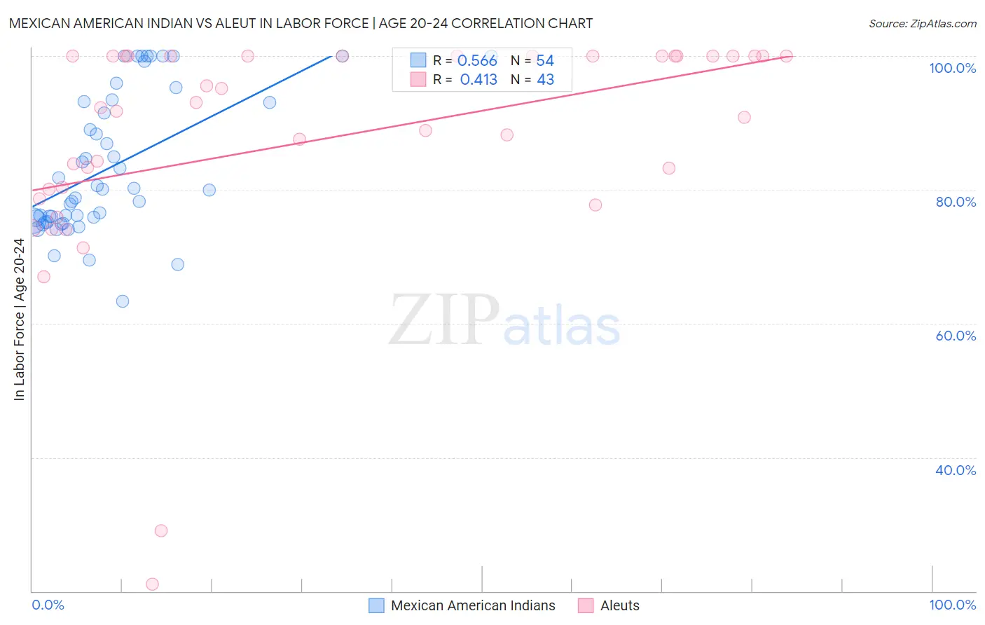 Mexican American Indian vs Aleut In Labor Force | Age 20-24