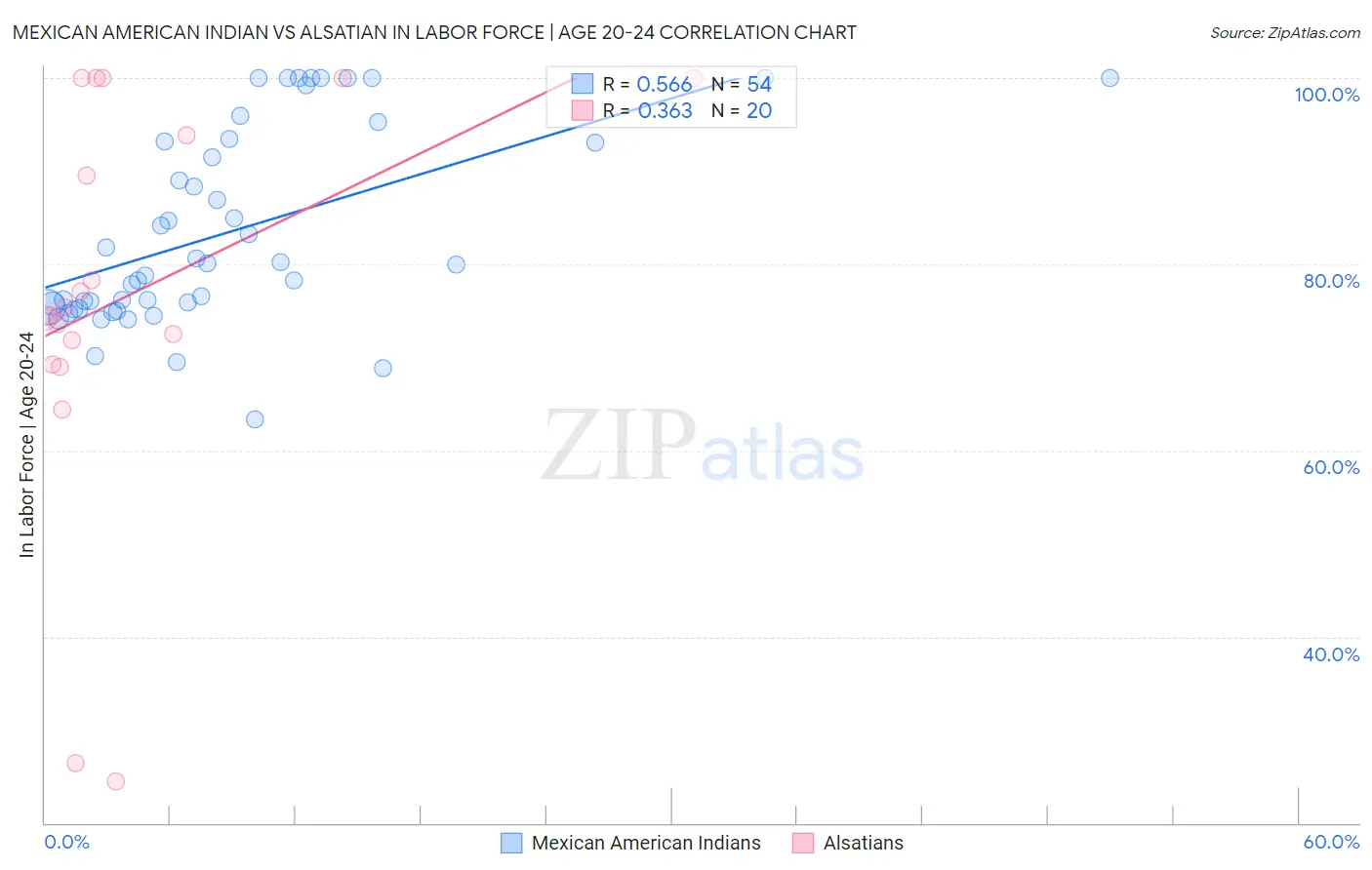 Mexican American Indian vs Alsatian In Labor Force | Age 20-24