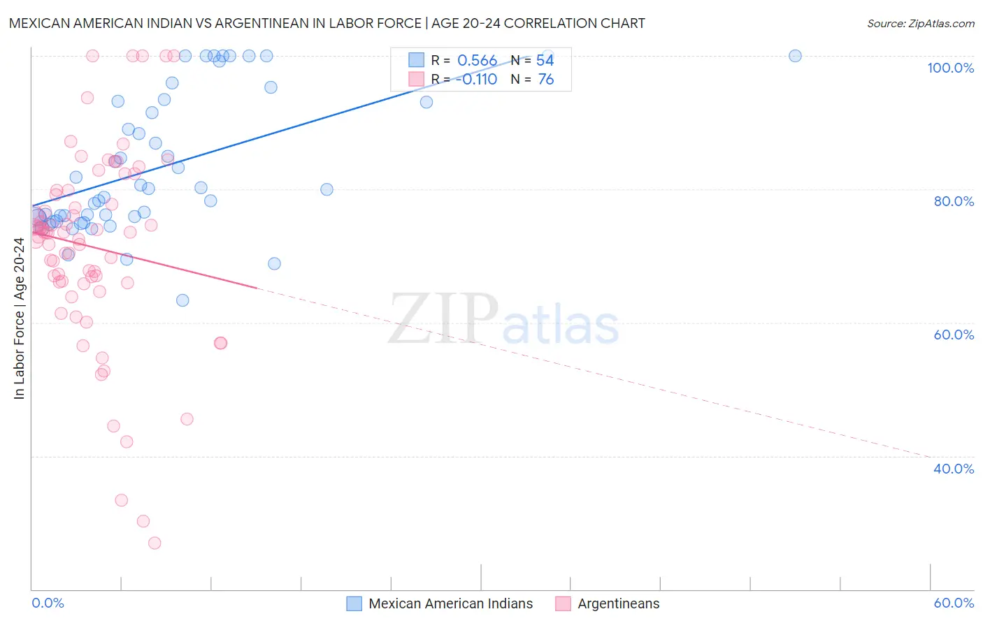 Mexican American Indian vs Argentinean In Labor Force | Age 20-24
