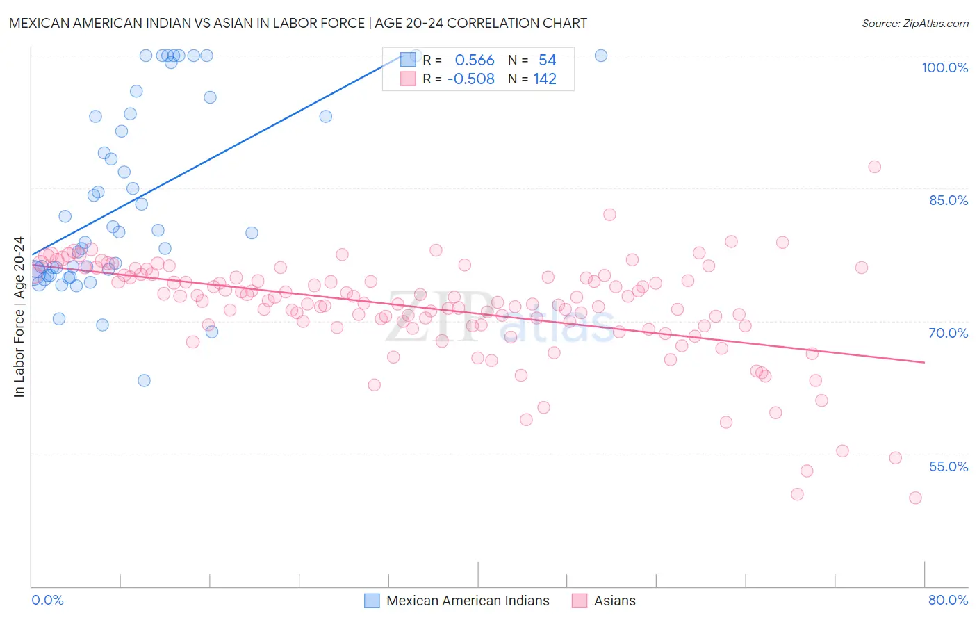 Mexican American Indian vs Asian In Labor Force | Age 20-24