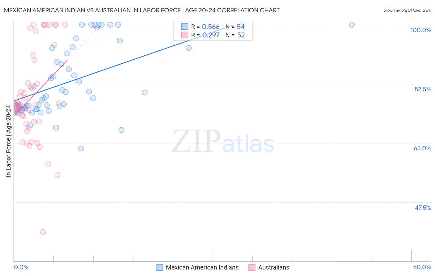 Mexican American Indian vs Australian In Labor Force | Age 20-24