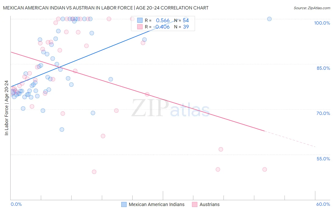Mexican American Indian vs Austrian In Labor Force | Age 20-24