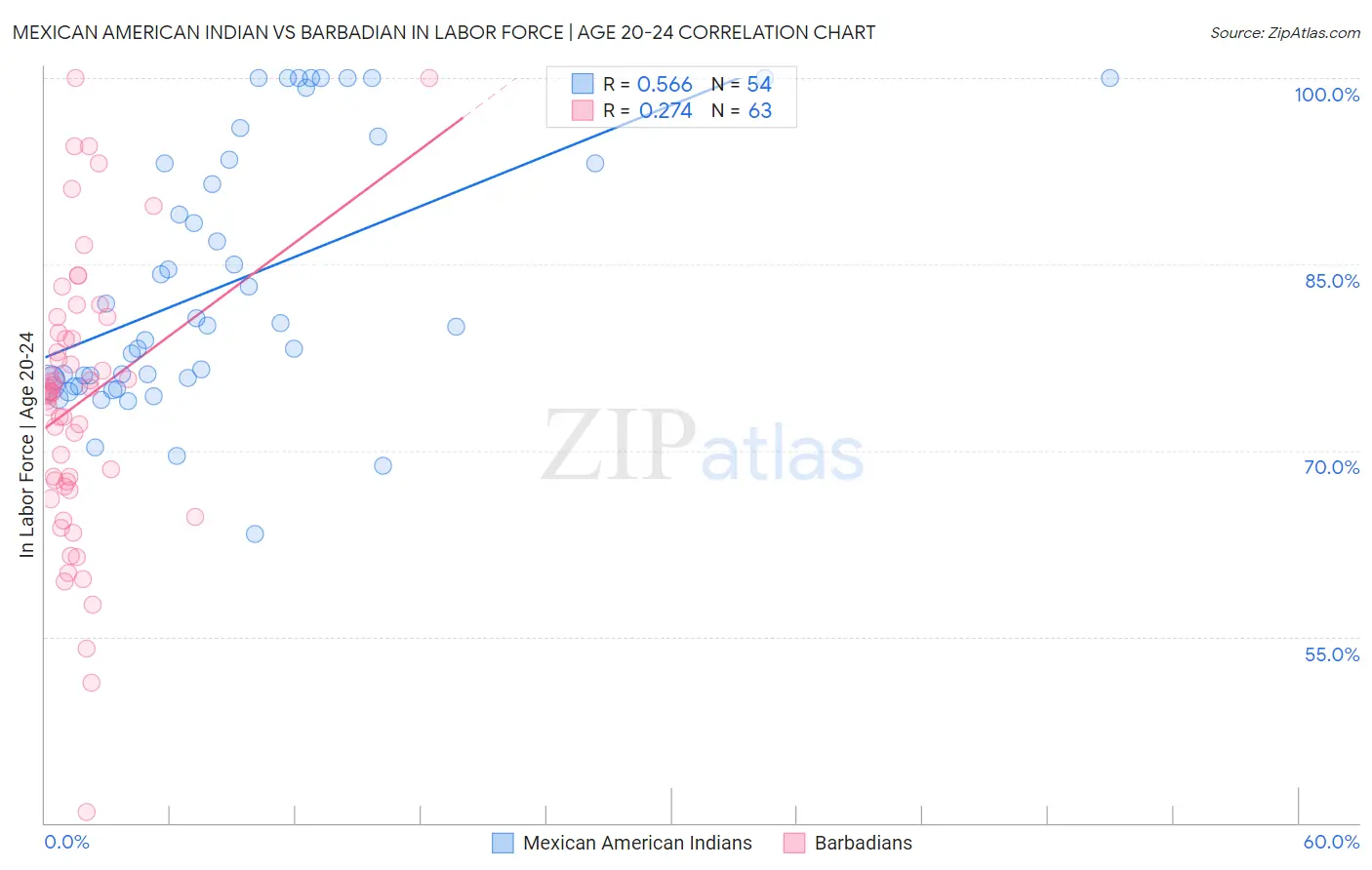 Mexican American Indian vs Barbadian In Labor Force | Age 20-24