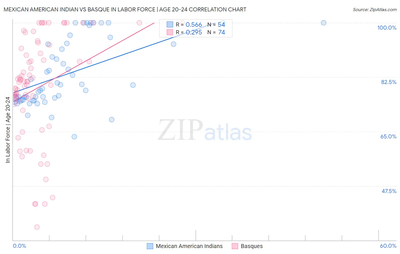 Mexican American Indian vs Basque In Labor Force | Age 20-24