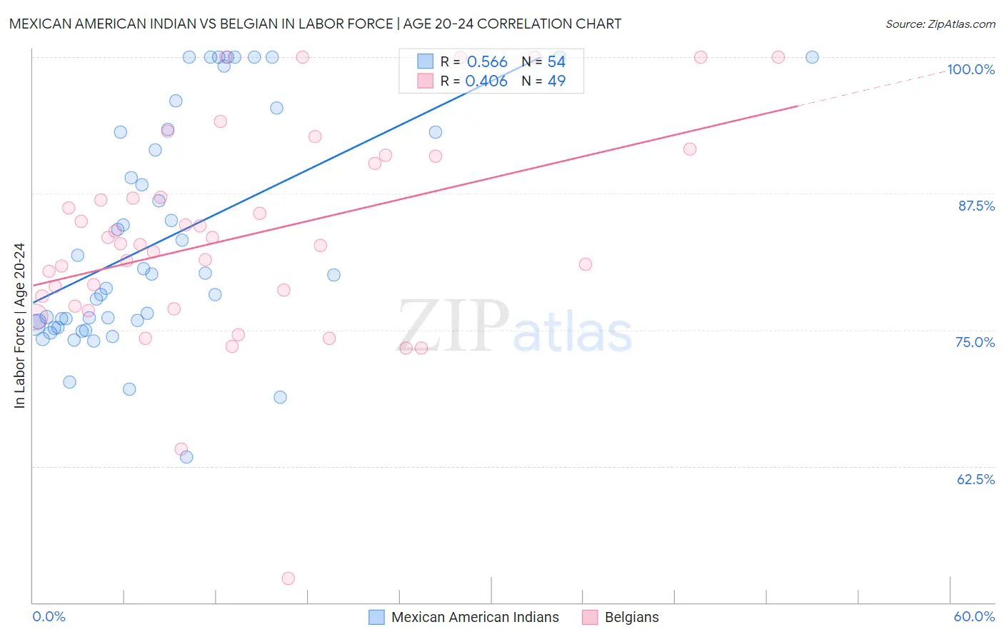 Mexican American Indian vs Belgian In Labor Force | Age 20-24