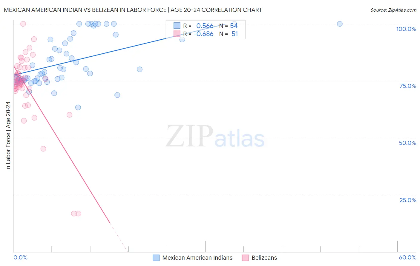 Mexican American Indian vs Belizean In Labor Force | Age 20-24