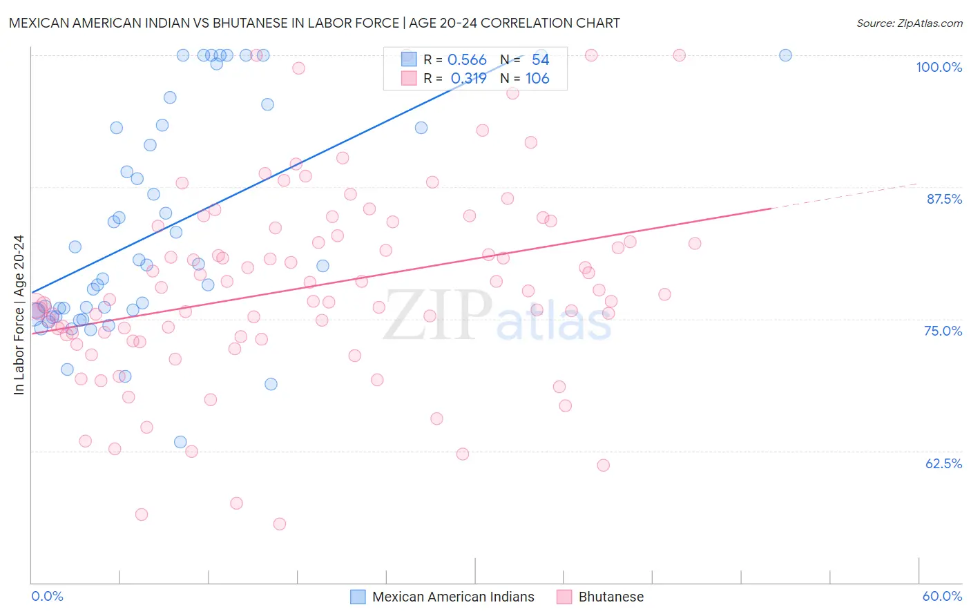 Mexican American Indian vs Bhutanese In Labor Force | Age 20-24