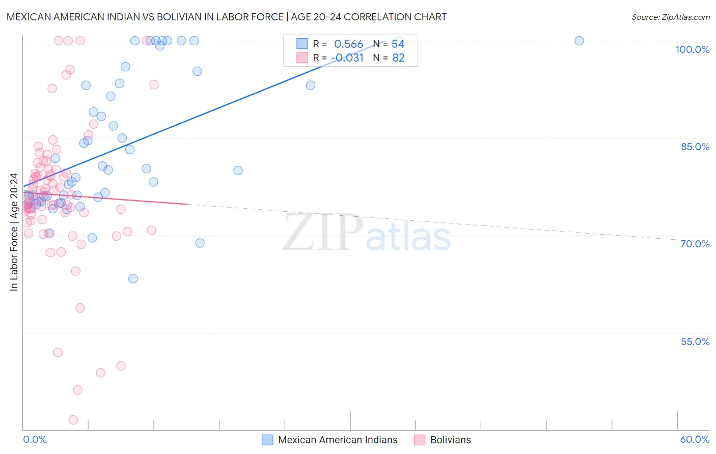 Mexican American Indian vs Bolivian In Labor Force | Age 20-24