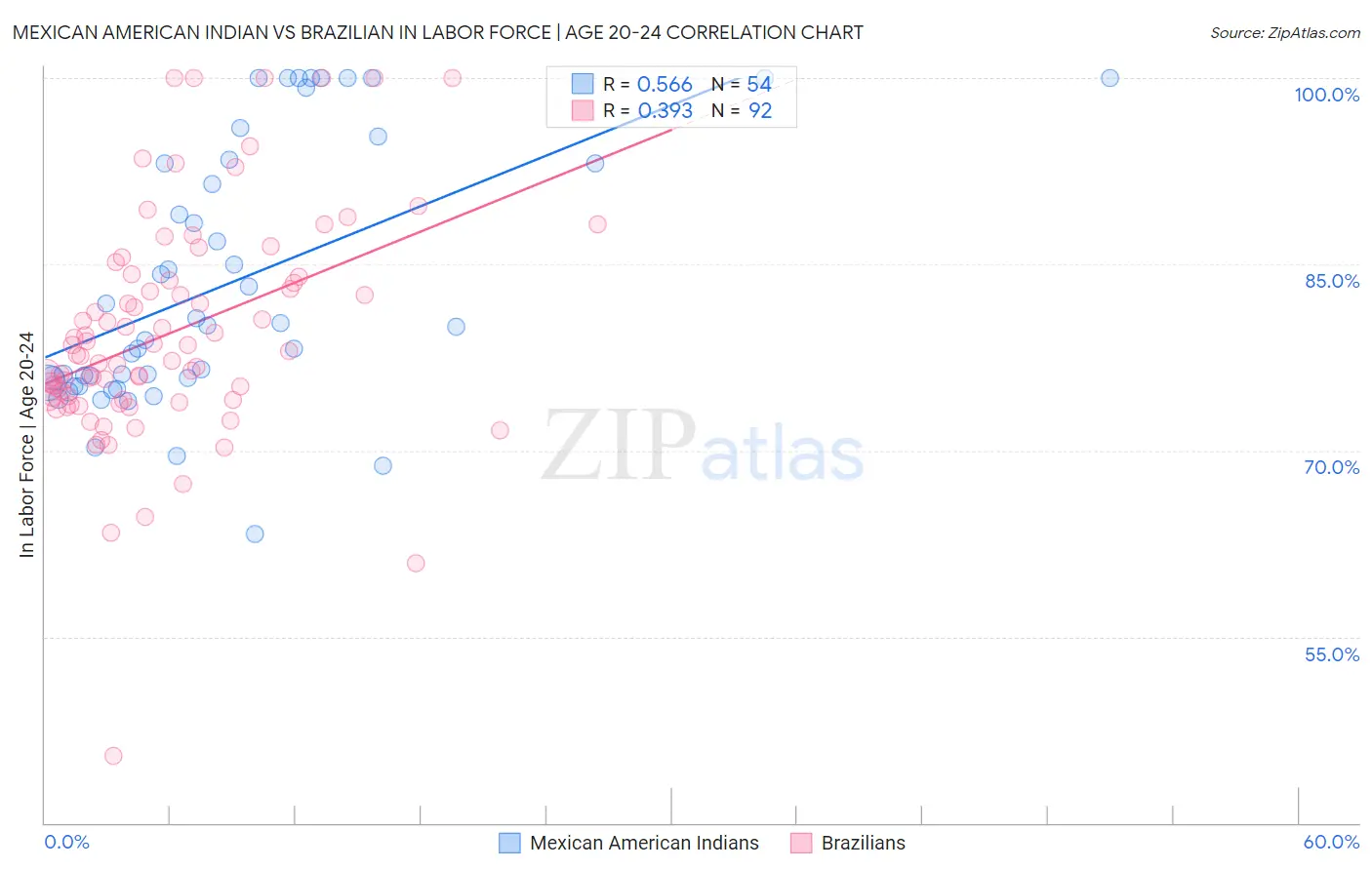 Mexican American Indian vs Brazilian In Labor Force | Age 20-24