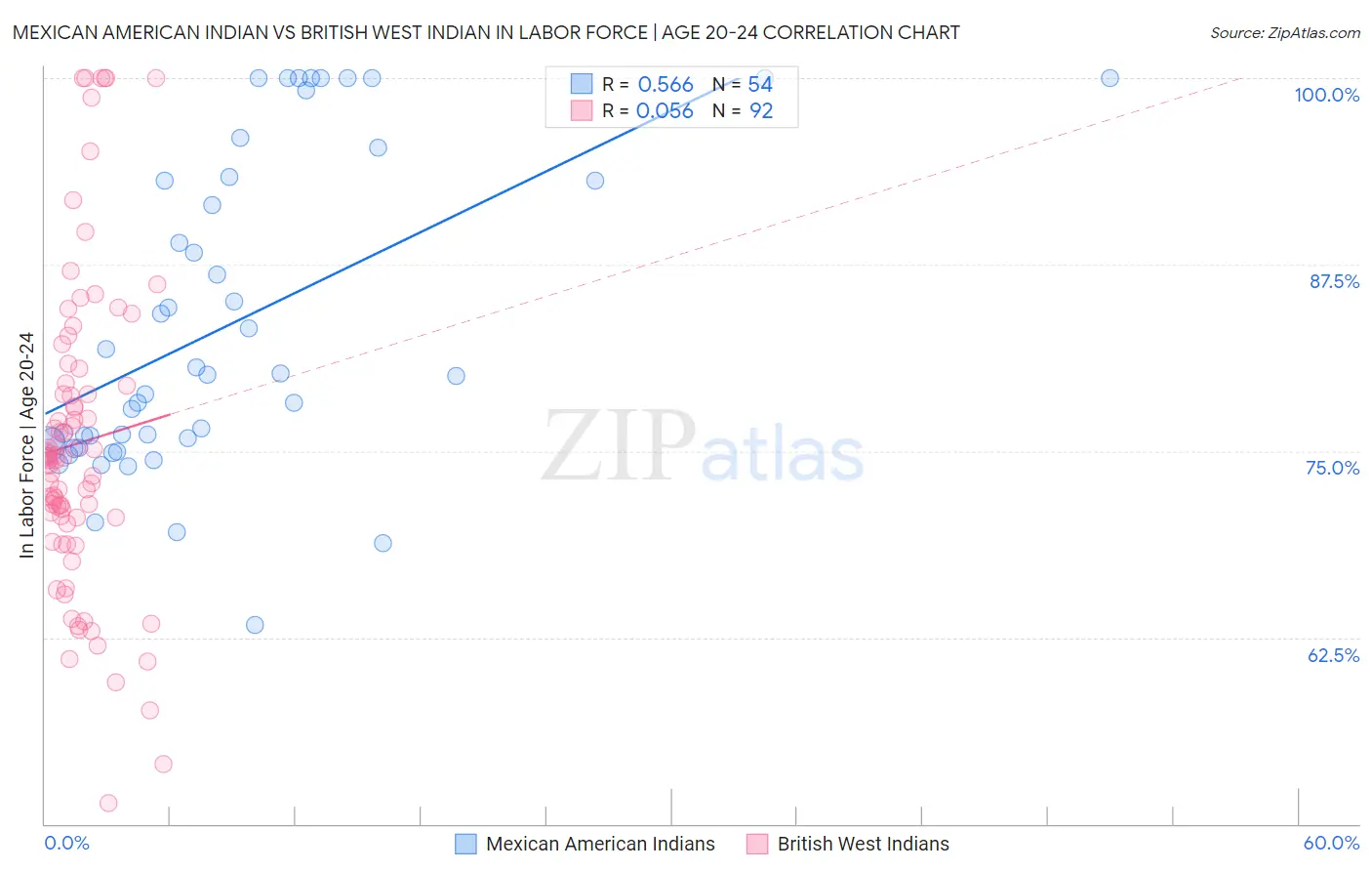 Mexican American Indian vs British West Indian In Labor Force | Age 20-24