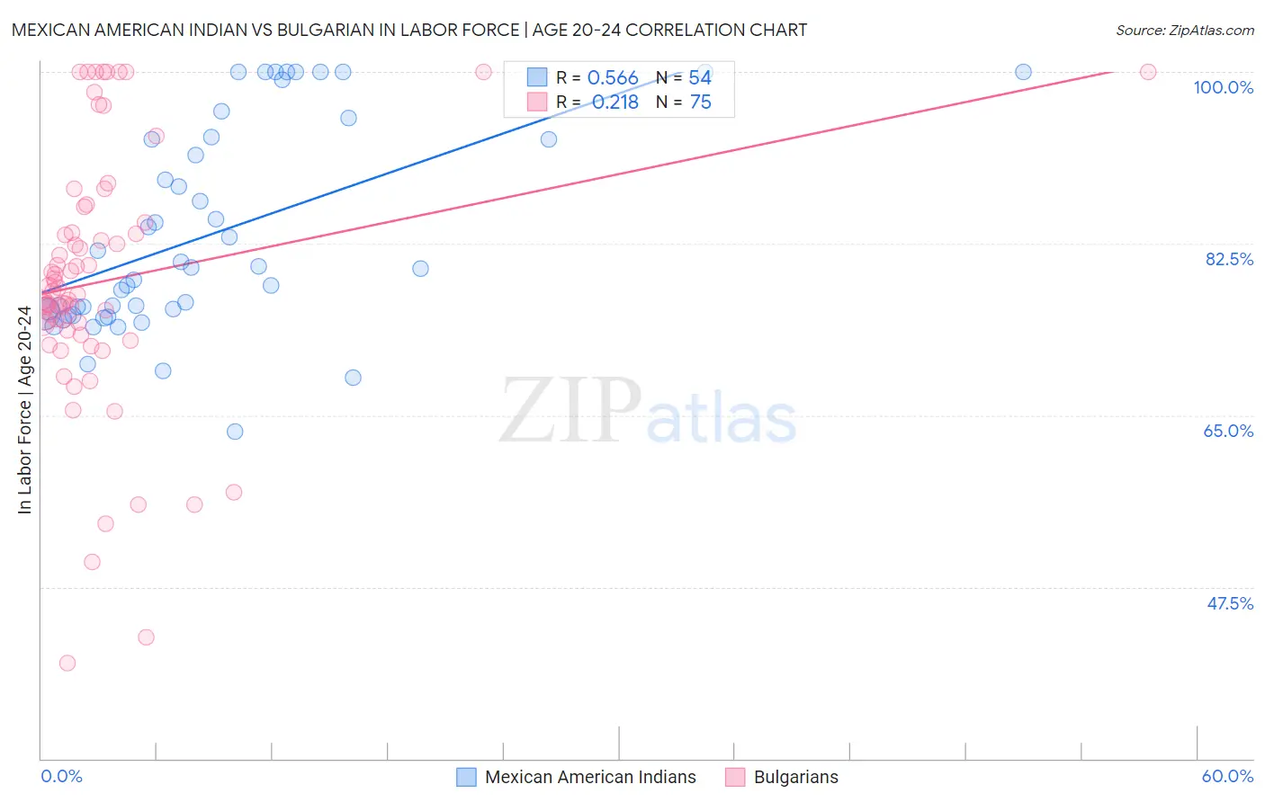 Mexican American Indian vs Bulgarian In Labor Force | Age 20-24