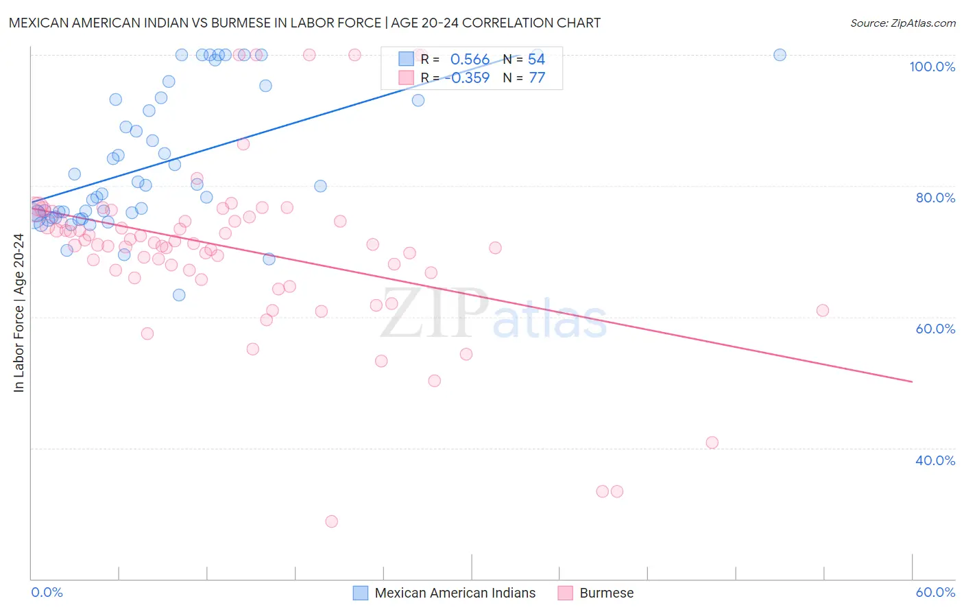 Mexican American Indian vs Burmese In Labor Force | Age 20-24