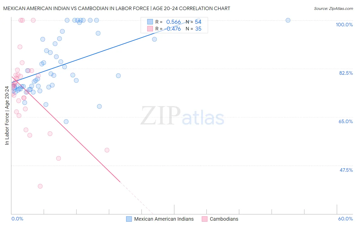 Mexican American Indian vs Cambodian In Labor Force | Age 20-24