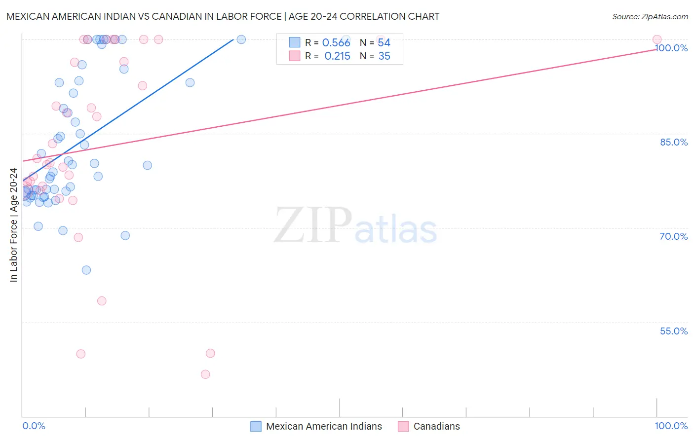 Mexican American Indian vs Canadian In Labor Force | Age 20-24