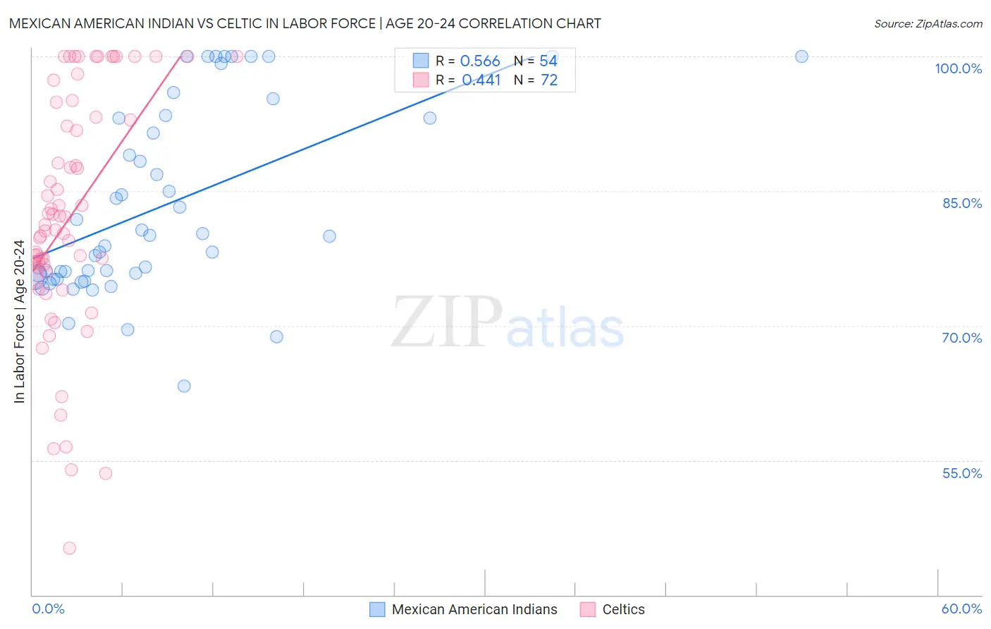 Mexican American Indian vs Celtic In Labor Force | Age 20-24