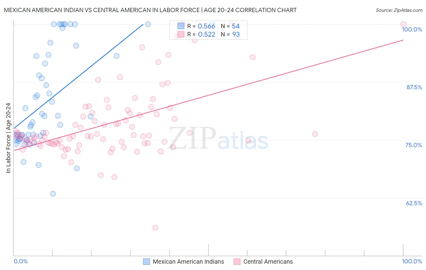 Mexican American Indian vs Central American In Labor Force | Age 20-24