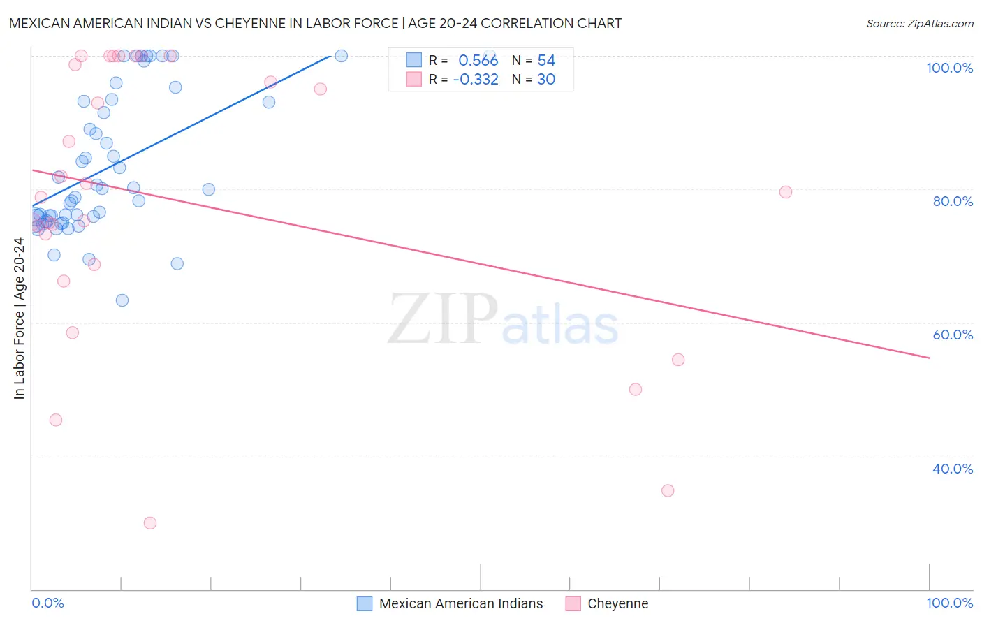 Mexican American Indian vs Cheyenne In Labor Force | Age 20-24