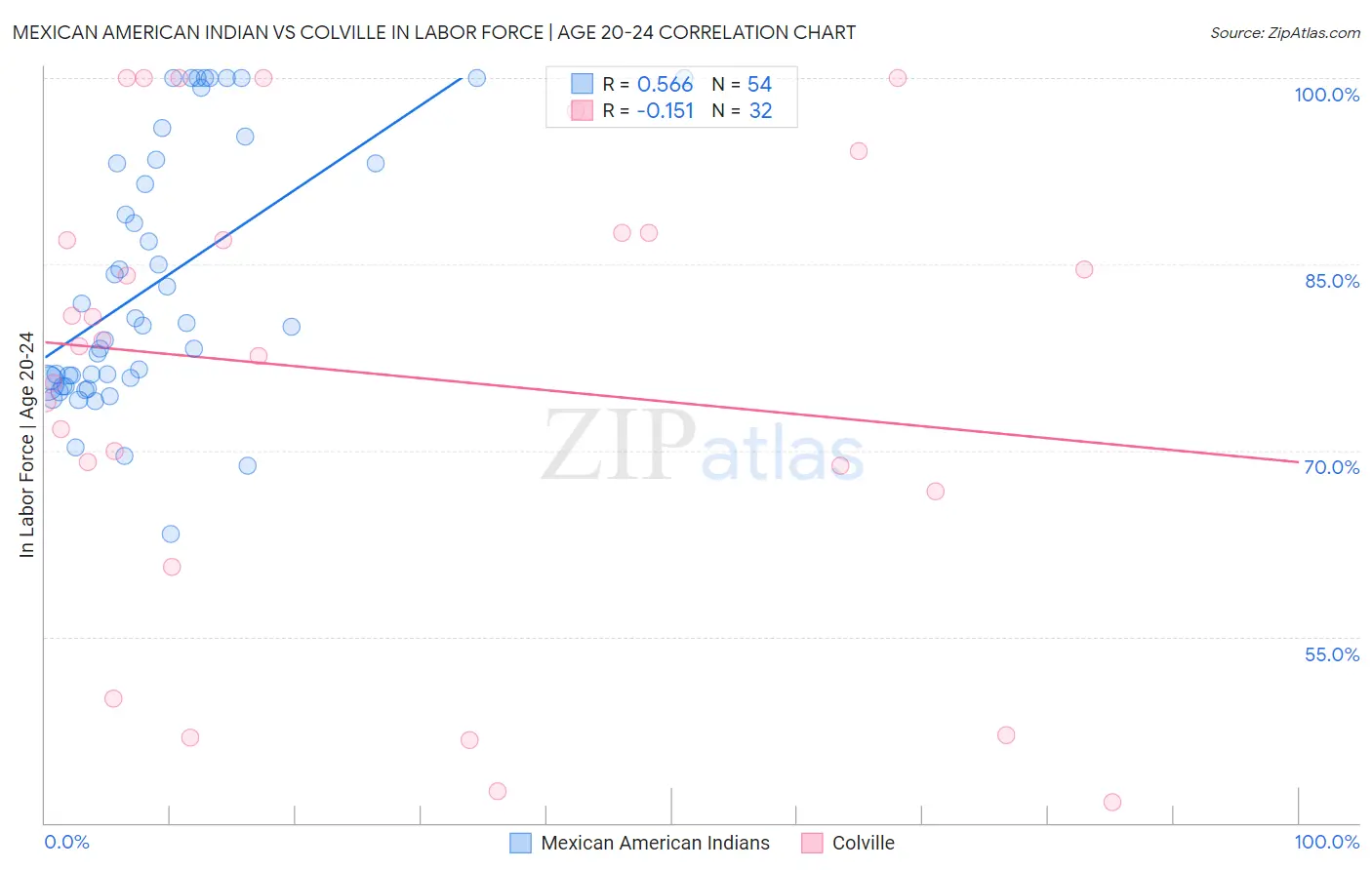 Mexican American Indian vs Colville In Labor Force | Age 20-24