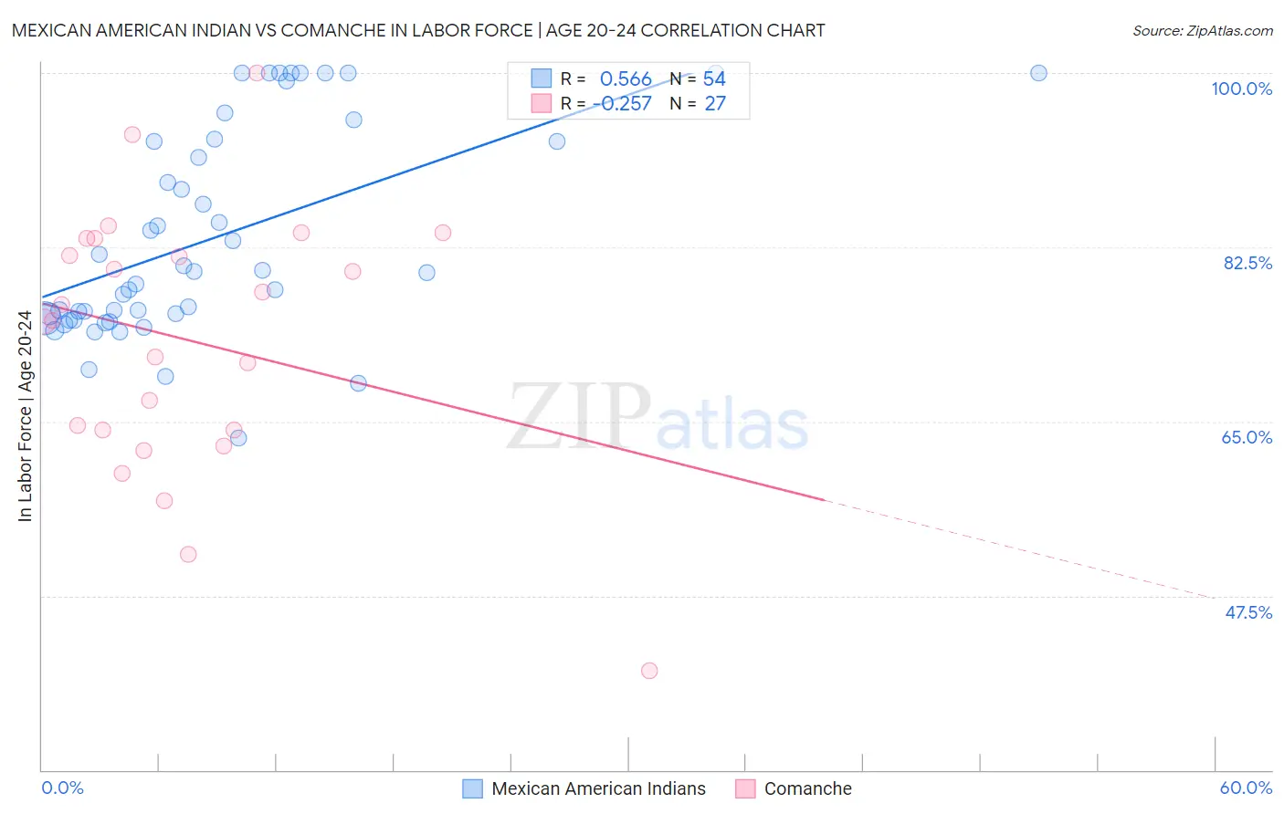 Mexican American Indian vs Comanche In Labor Force | Age 20-24