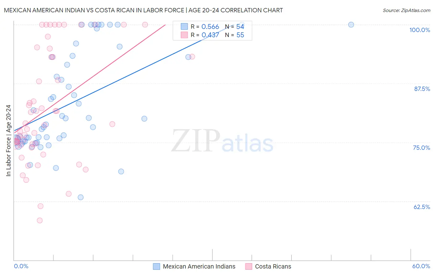Mexican American Indian vs Costa Rican In Labor Force | Age 20-24