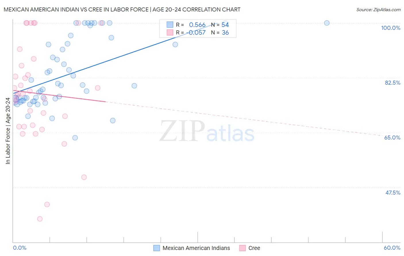 Mexican American Indian vs Cree In Labor Force | Age 20-24