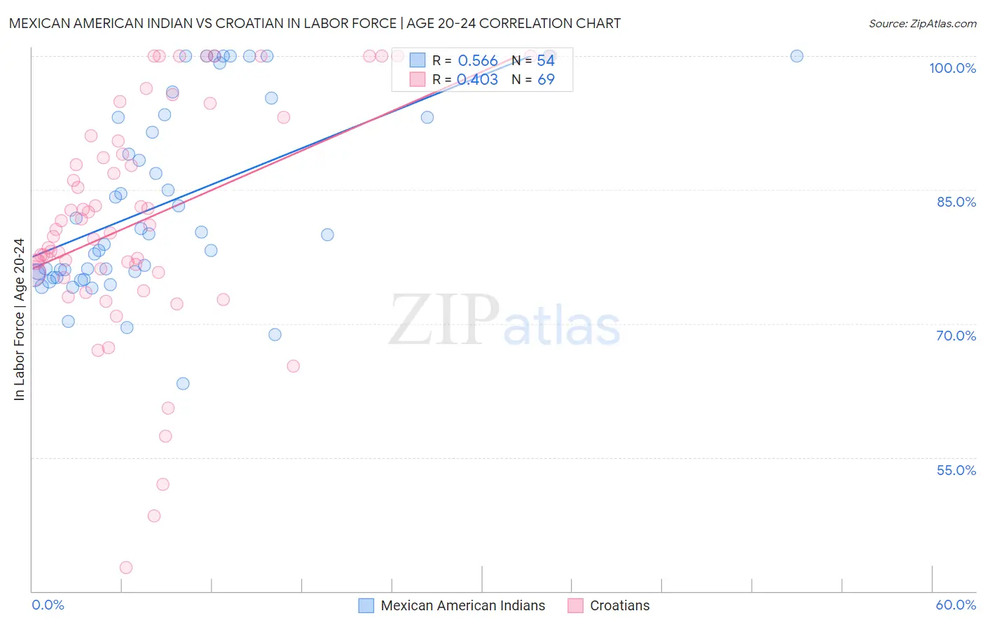 Mexican American Indian vs Croatian In Labor Force | Age 20-24