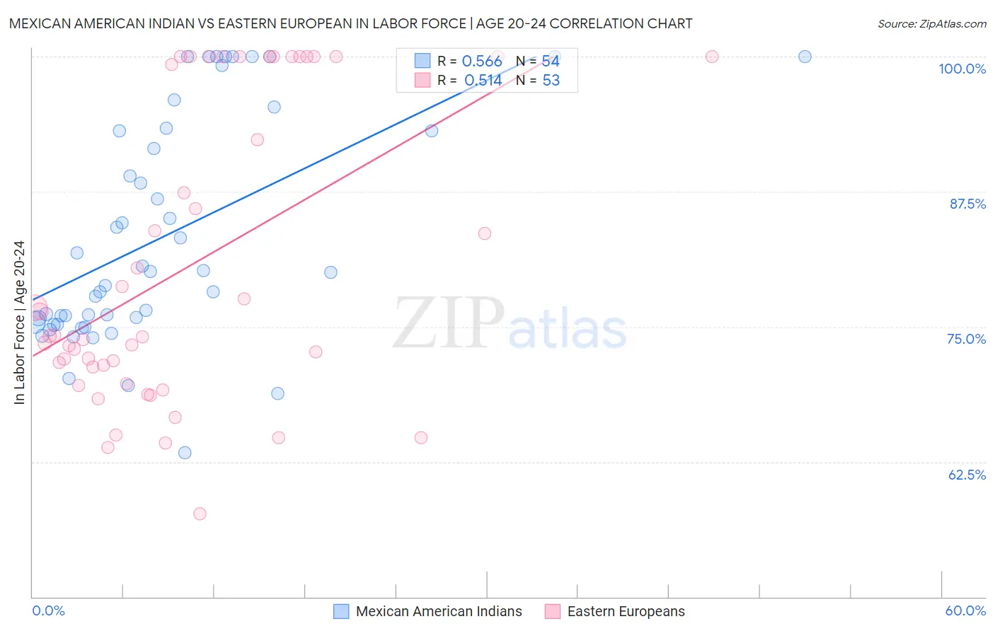 Mexican American Indian vs Eastern European In Labor Force | Age 20-24