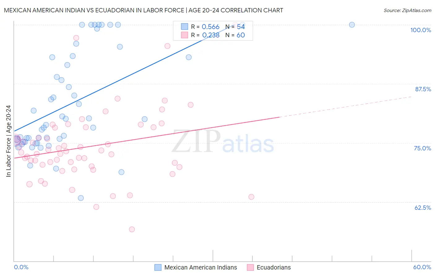 Mexican American Indian vs Ecuadorian In Labor Force | Age 20-24