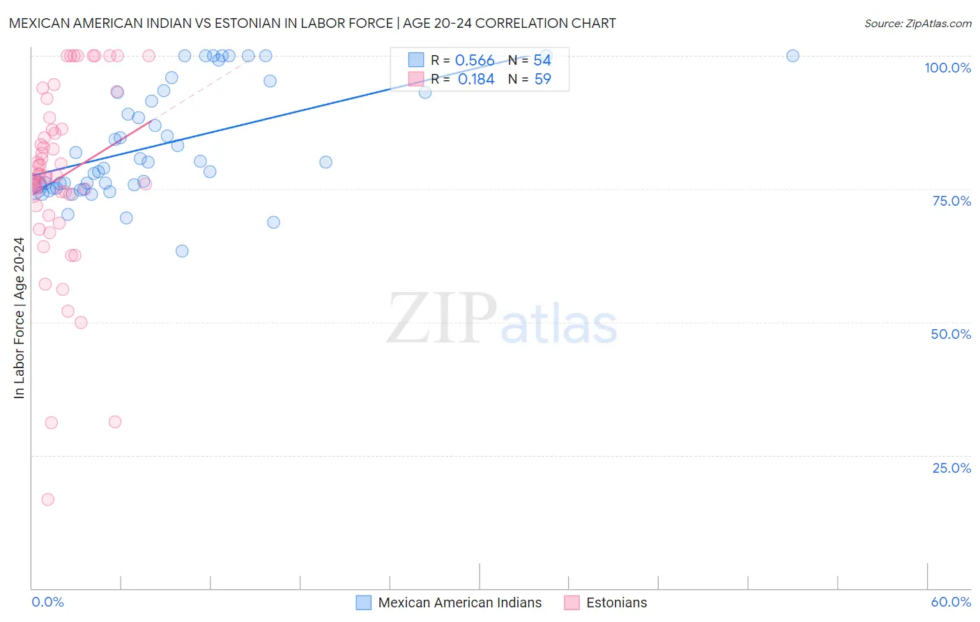 Mexican American Indian vs Estonian In Labor Force | Age 20-24