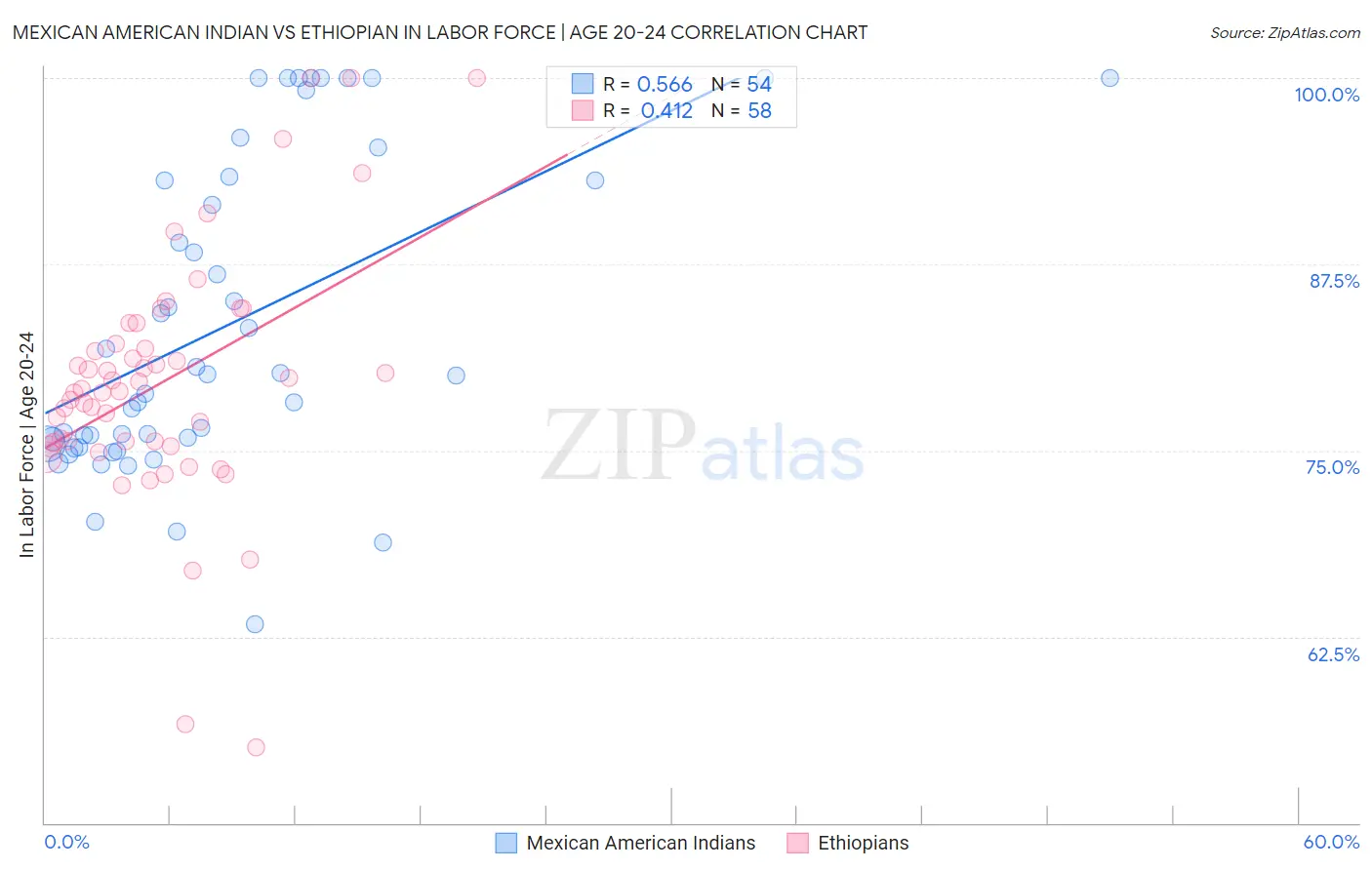 Mexican American Indian vs Ethiopian In Labor Force | Age 20-24