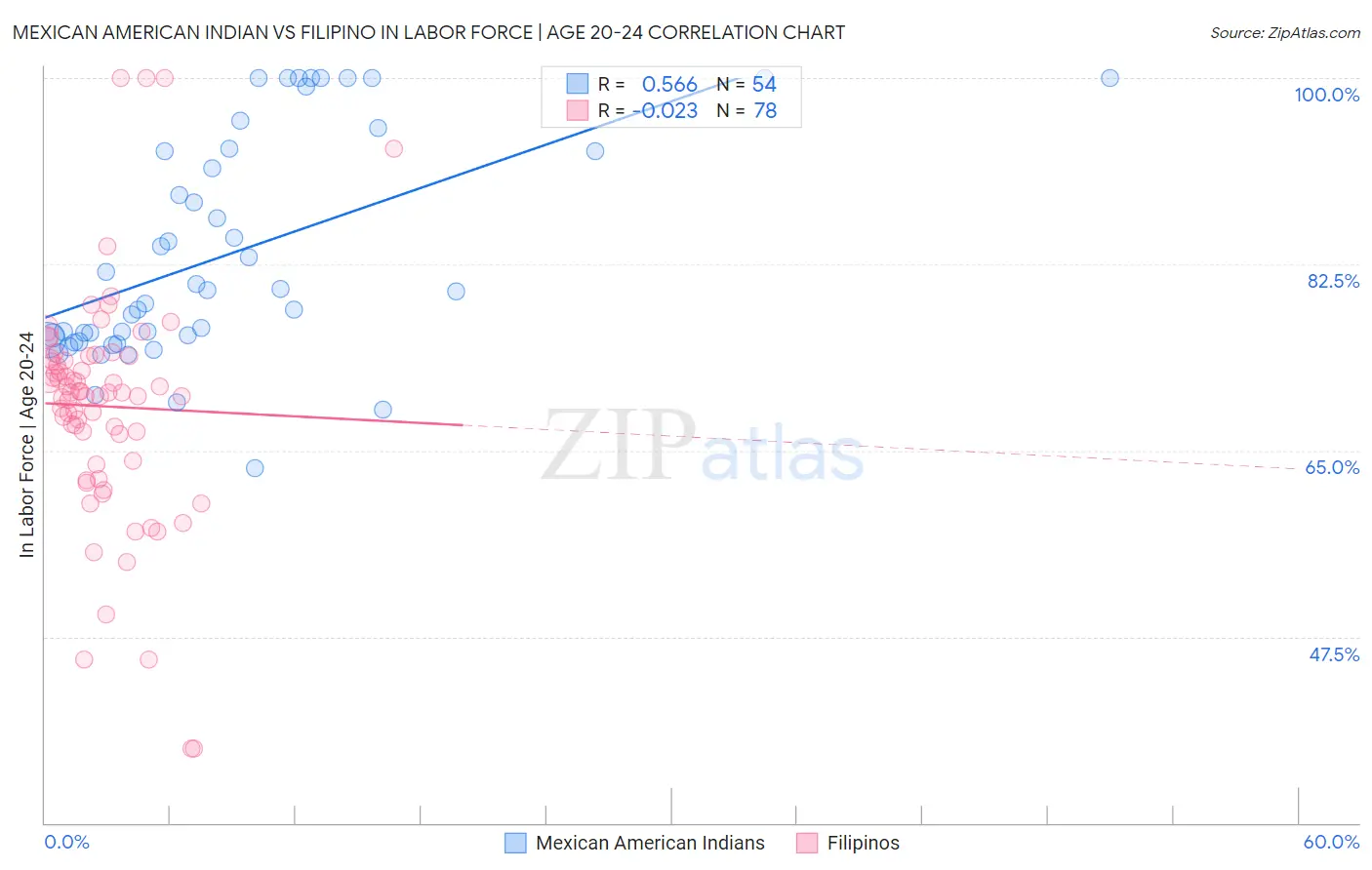 Mexican American Indian vs Filipino In Labor Force | Age 20-24