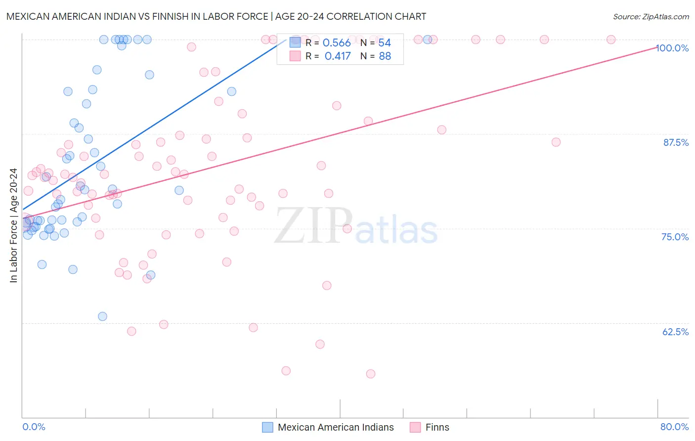 Mexican American Indian vs Finnish In Labor Force | Age 20-24