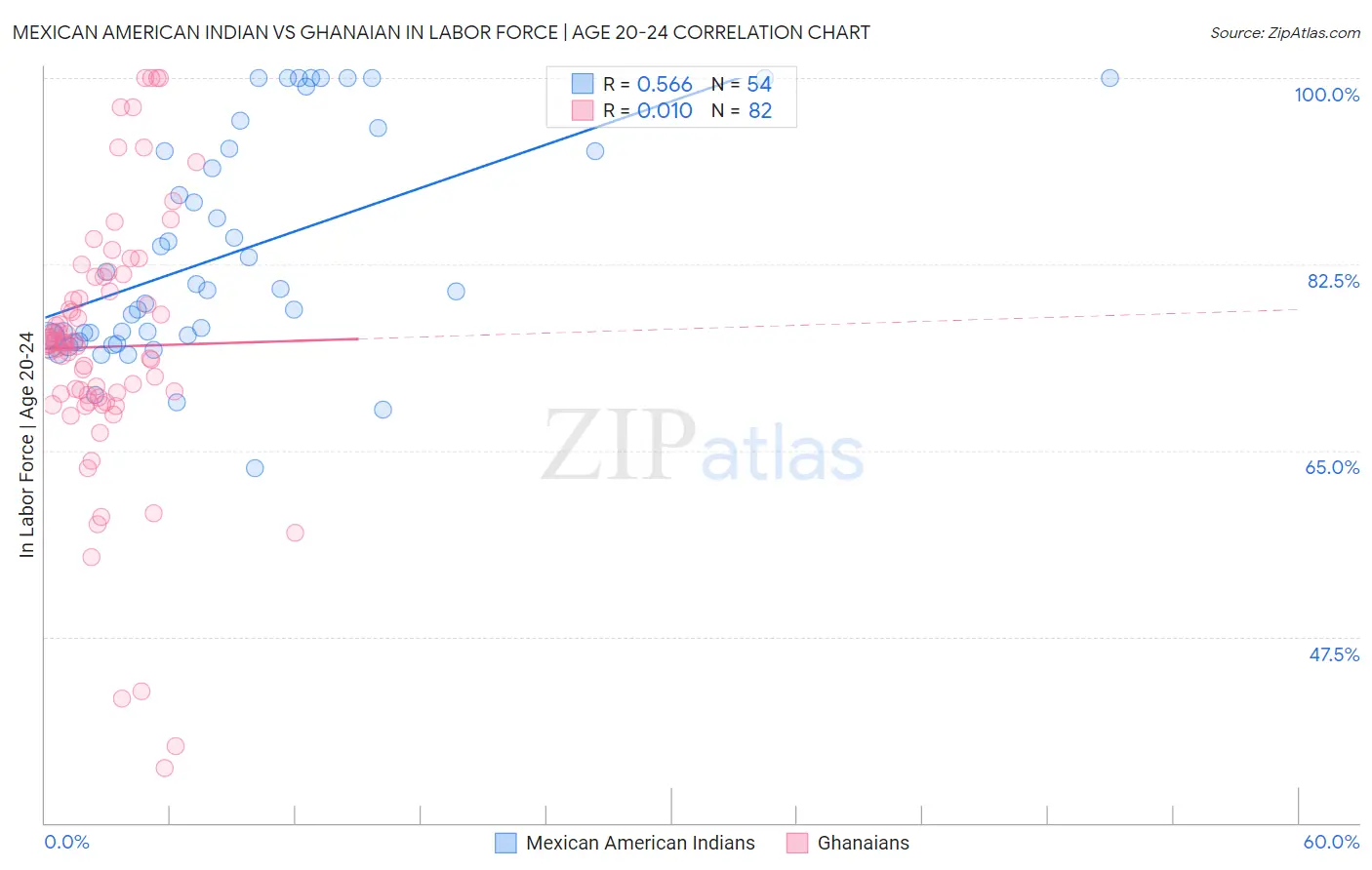 Mexican American Indian vs Ghanaian In Labor Force | Age 20-24