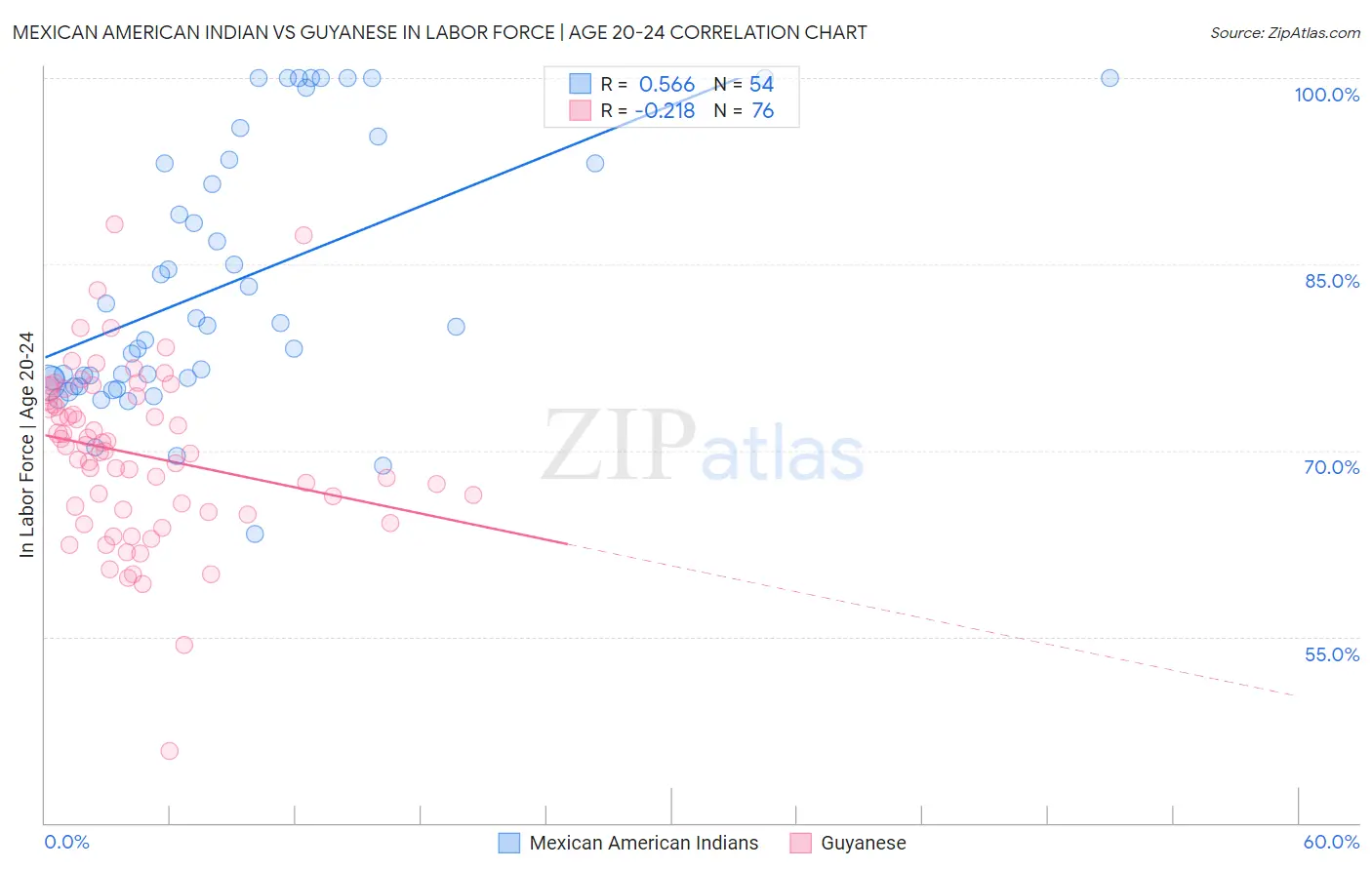 Mexican American Indian vs Guyanese In Labor Force | Age 20-24