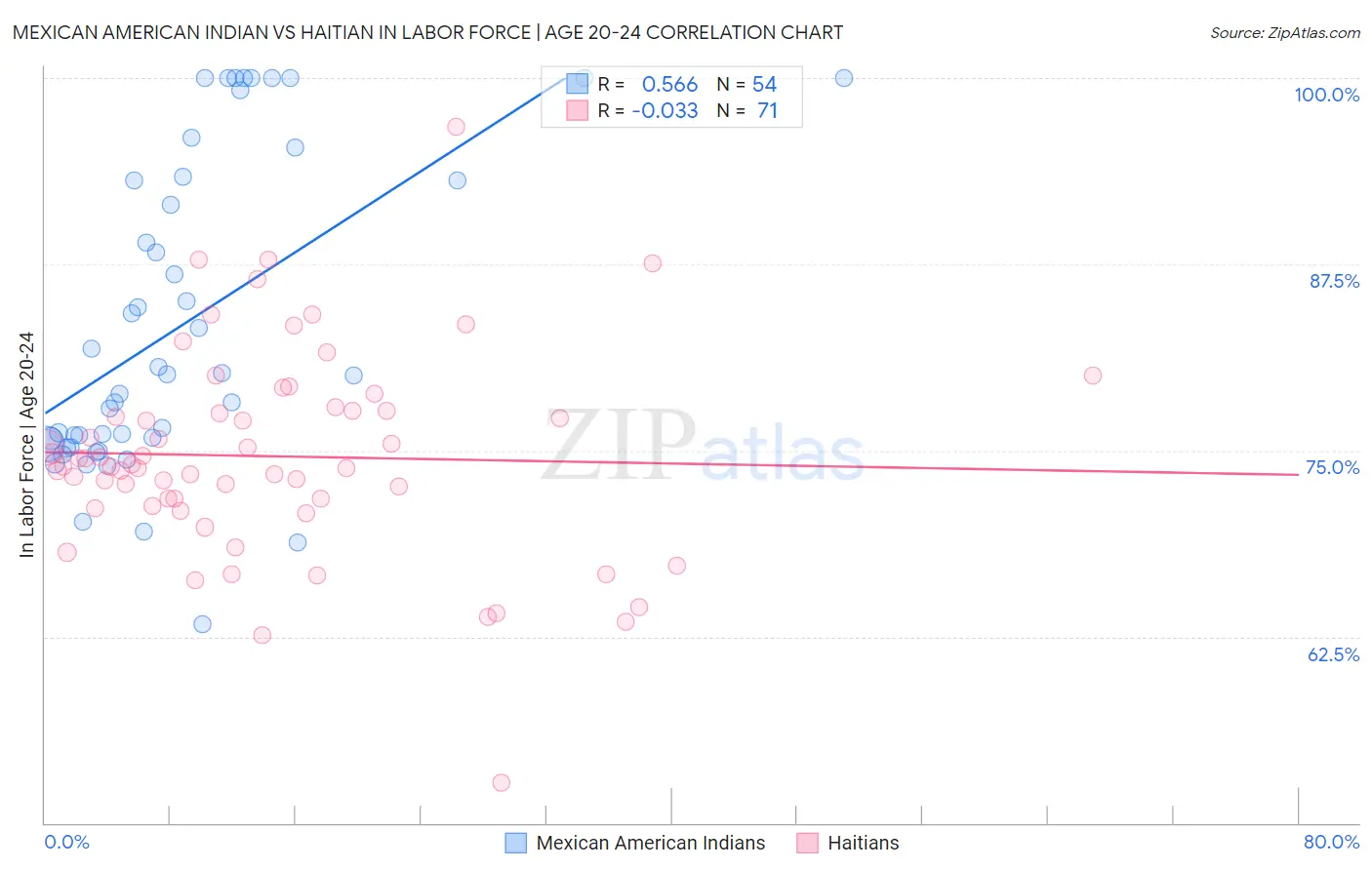 Mexican American Indian vs Haitian In Labor Force | Age 20-24