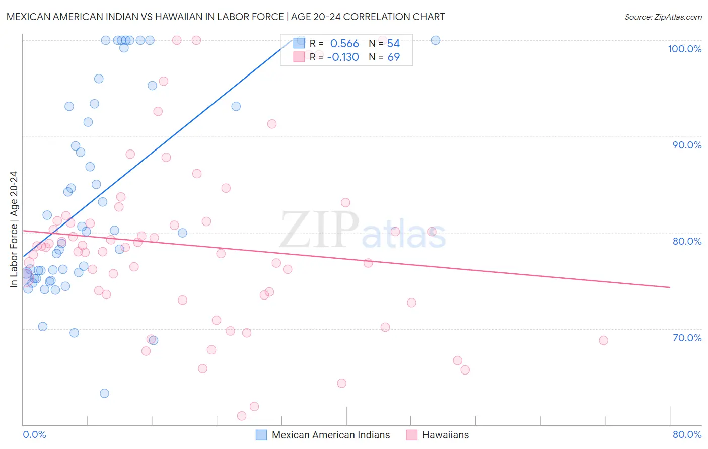 Mexican American Indian vs Hawaiian In Labor Force | Age 20-24