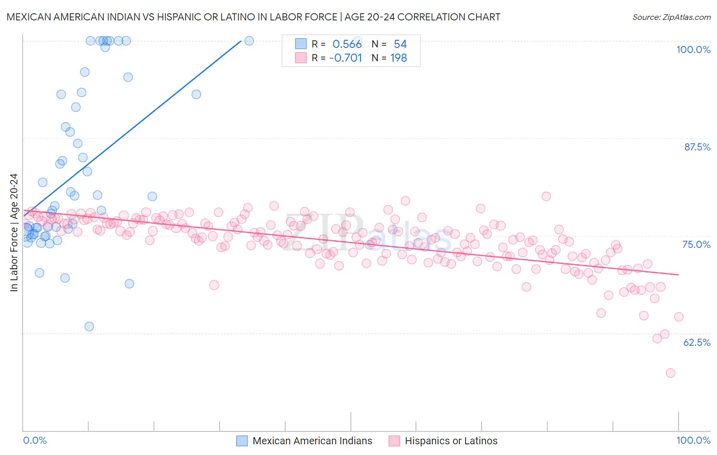 Mexican American Indian vs Hispanic or Latino In Labor Force | Age 20-24