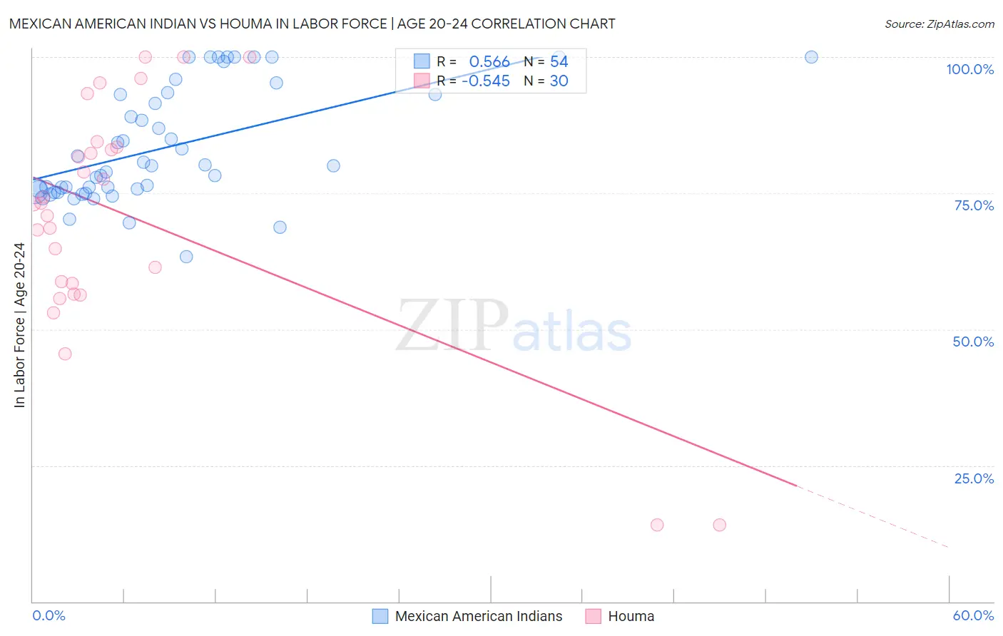 Mexican American Indian vs Houma In Labor Force | Age 20-24