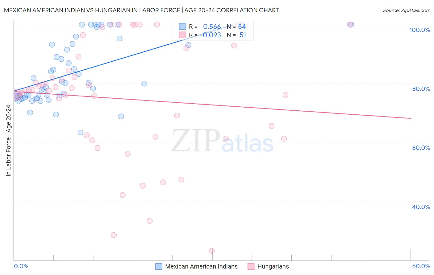 Mexican American Indian vs Hungarian In Labor Force | Age 20-24