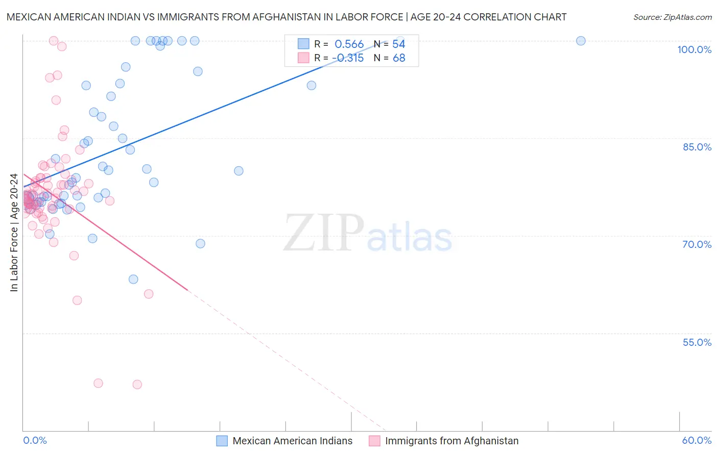 Mexican American Indian vs Immigrants from Afghanistan In Labor Force | Age 20-24